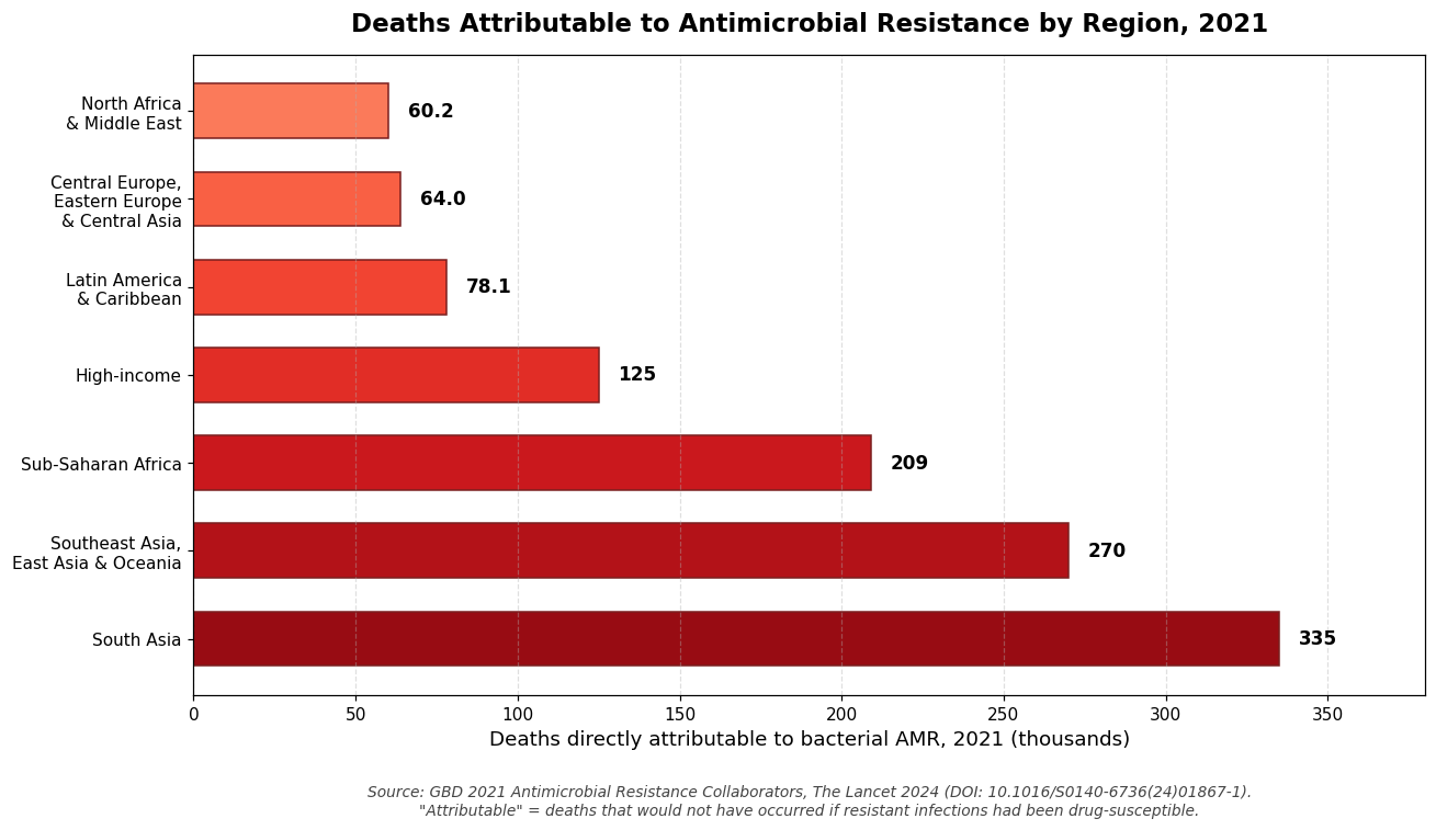 Deaths attributable to antimicrobial resistance by region, 2021