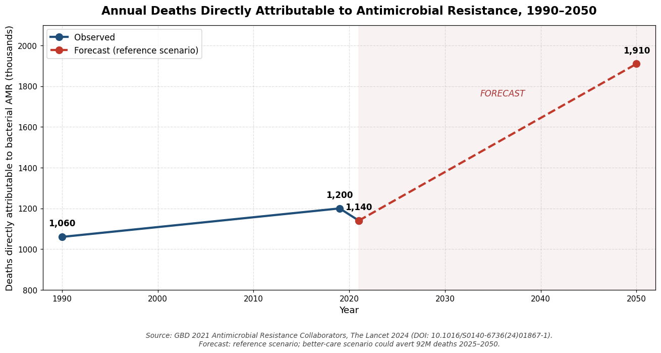 Annual deaths directly attributable to antimicrobial resistance, 1990–2050