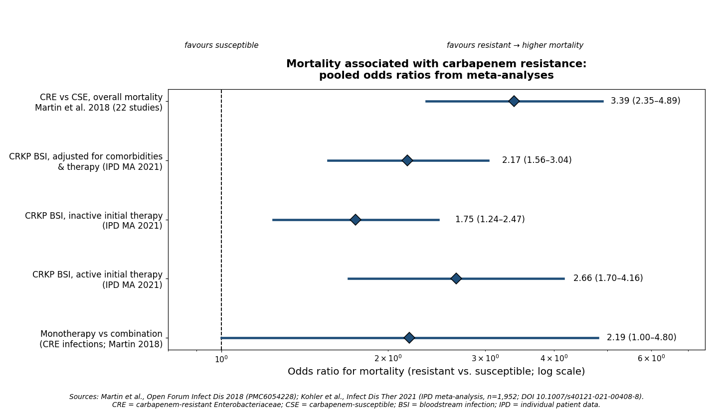 Forest plot: mortality odds ratios for carbapenem-resistant vs. carbapenem-susceptible infections