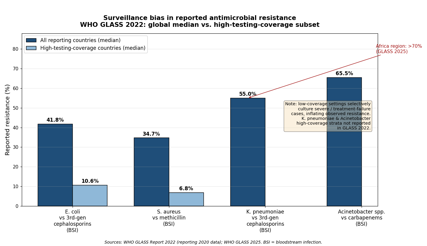 Reported resistance (%) for key pathogen–drug combinations: global median vs. high-testing-coverage countries